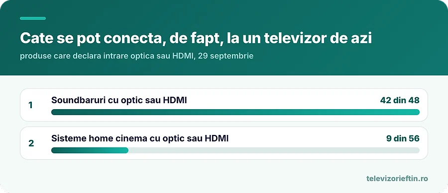 Cate se pot conecta, de fapt, la un televizor de azi