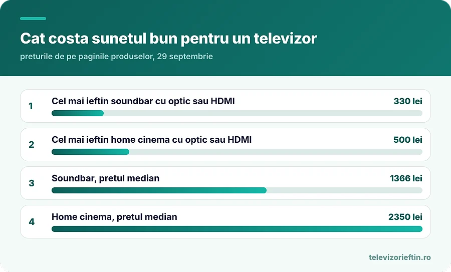 Cat costa sunetul bun pentru un televizor