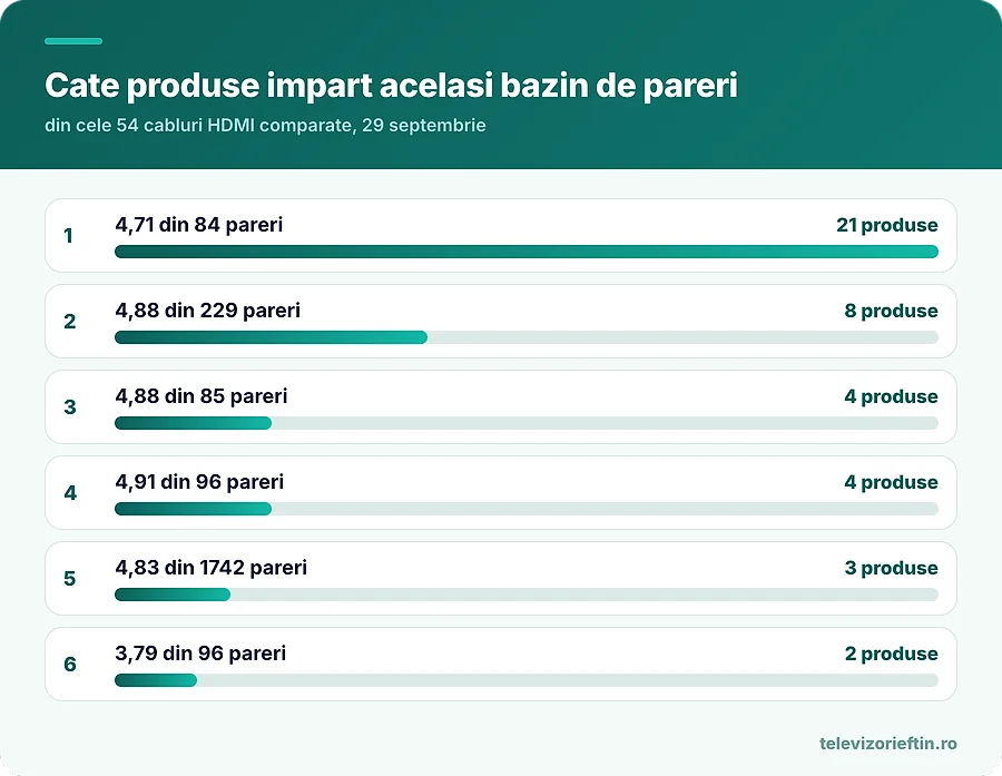 Cate produse impart acelasi bazin de pareri