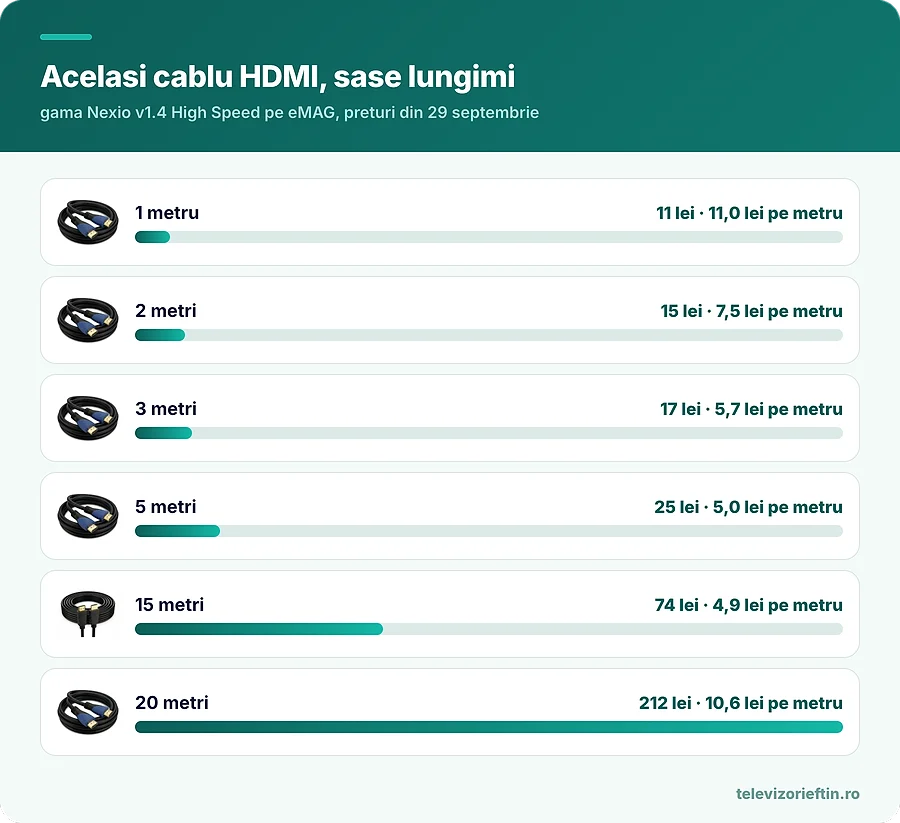 Acelasi cablu HDMI, sase lungimi