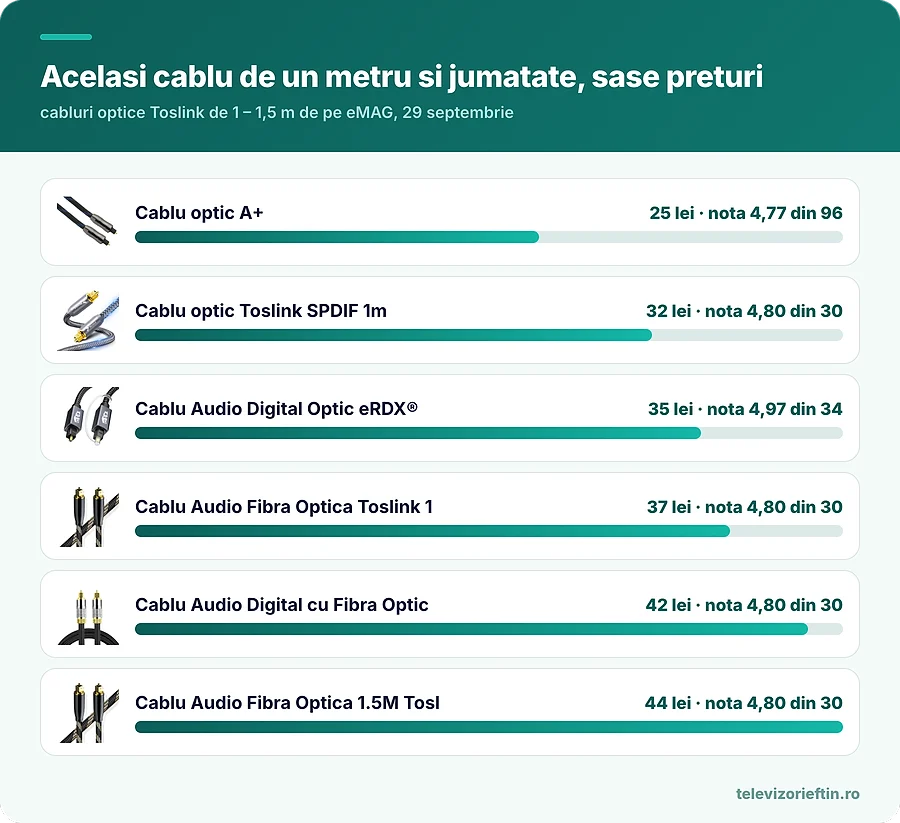 Acelasi cablu de un metru si jumatate, sase preturi