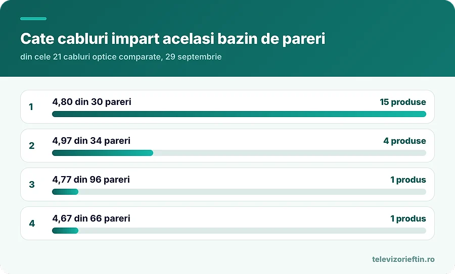Cate cabluri impart acelasi bazin de pareri