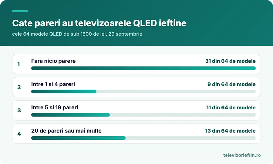 Cate pareri au televizoarele QLED ieftine