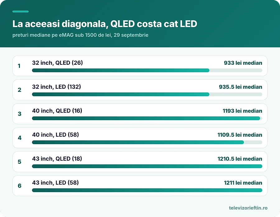 Preturi mediane QLED si LED pe aceeasi diagonala