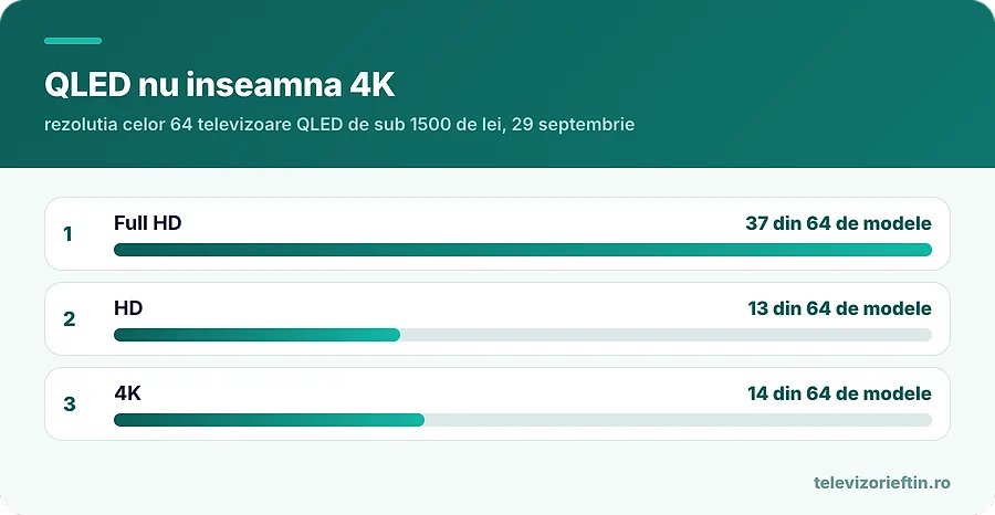Rezolutia celor 64 de televizoare QLED ieftine