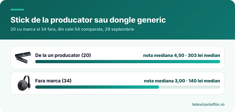 Stick de la producator sau dongle generic