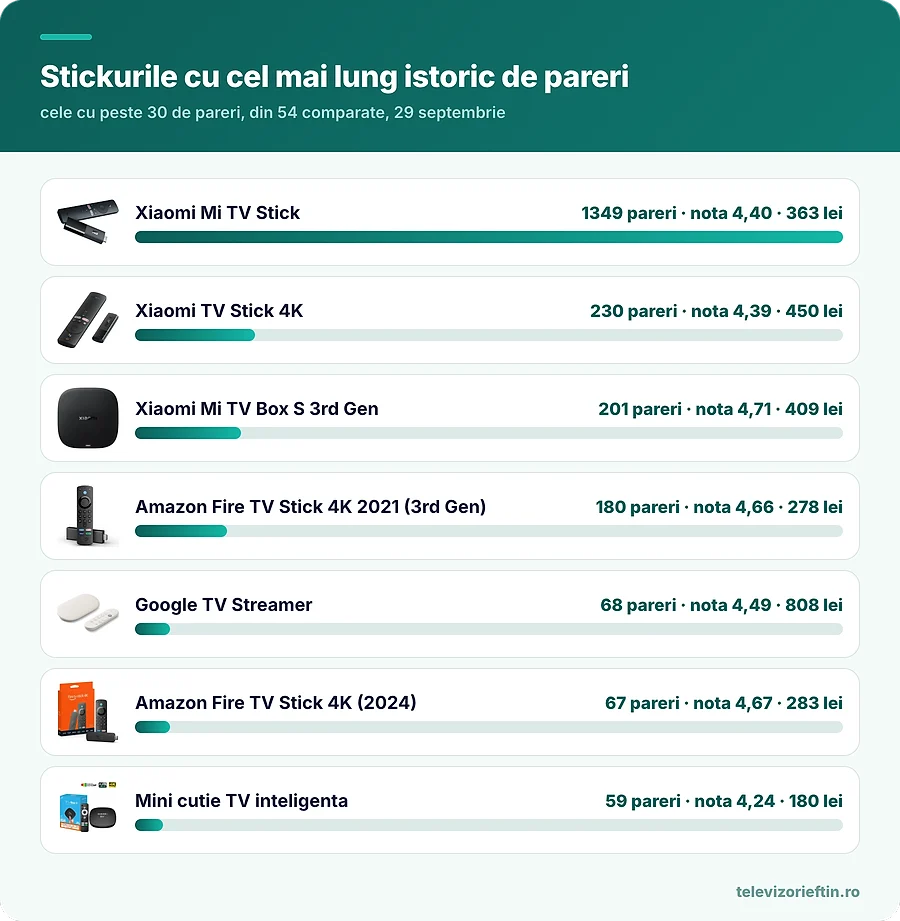 Stickurile cu cel mai lung istoric de pareri