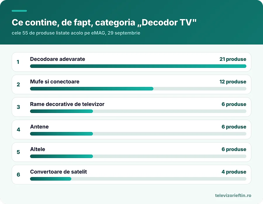 Ce contine, de fapt, categoria „Decodor TV"