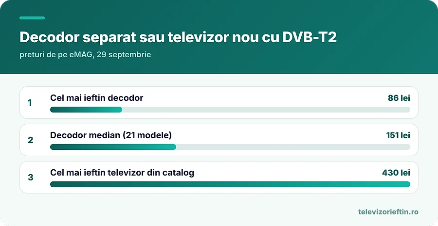 Decodor separat sau televizor nou cu DVB-T2