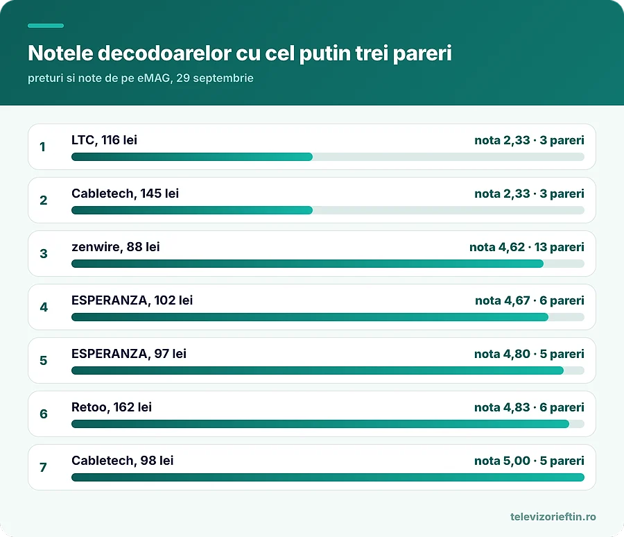 Notele decodoarelor cu cel putin trei pareri