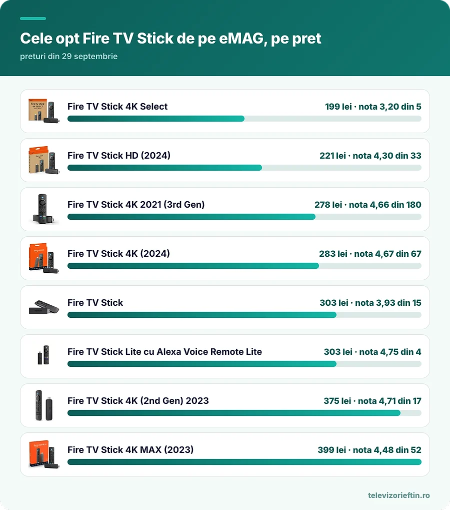 Cele opt Fire TV Stick de pe eMAG, pe pret