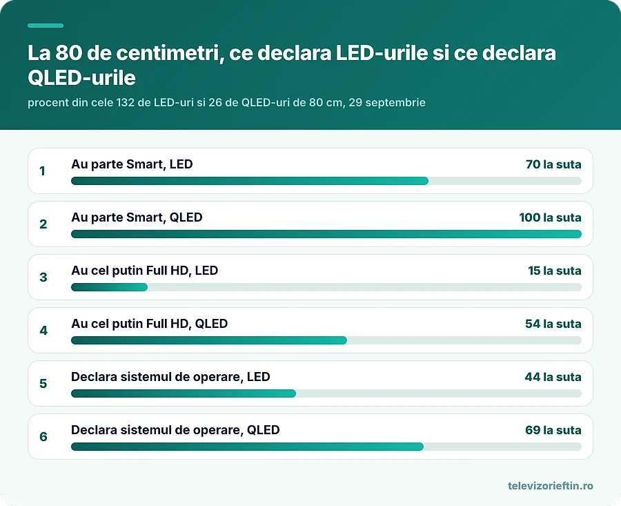 La 80 de centimetri, ce declara LED-urile si ce declara QLED-urile