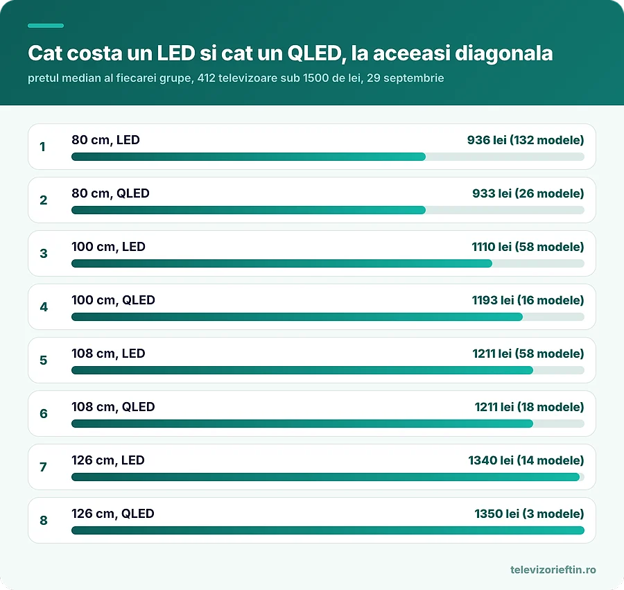 Cat costa un LED si cat un QLED, la aceeasi diagonala