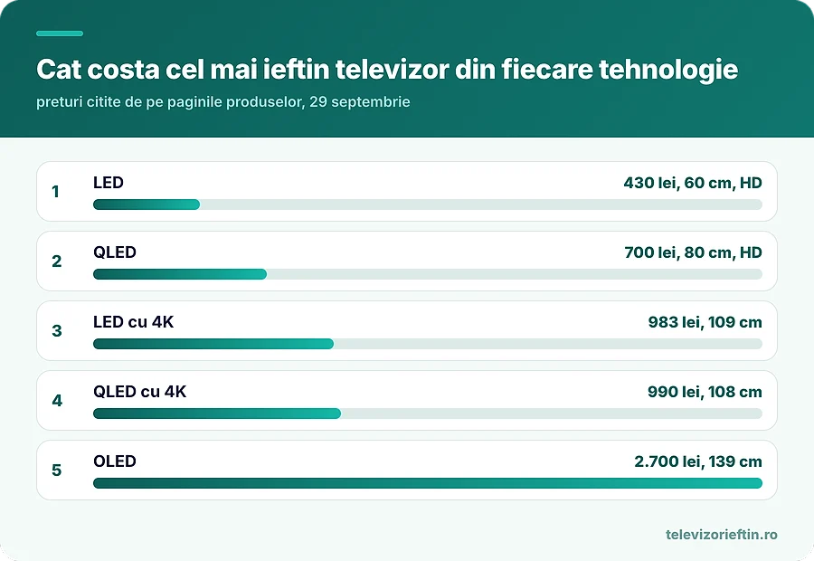 Cat costa cel mai ieftin televizor din fiecare tehnologie