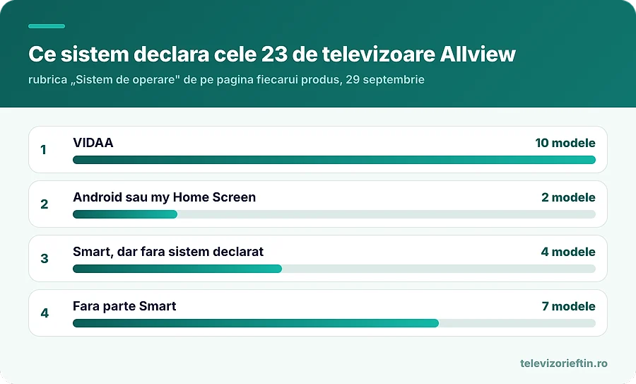 Ce sistem declara cele 23 de televizoare Allview