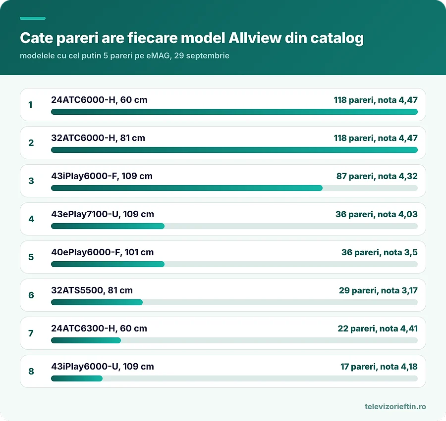 Cate pareri are fiecare model Allview din catalog