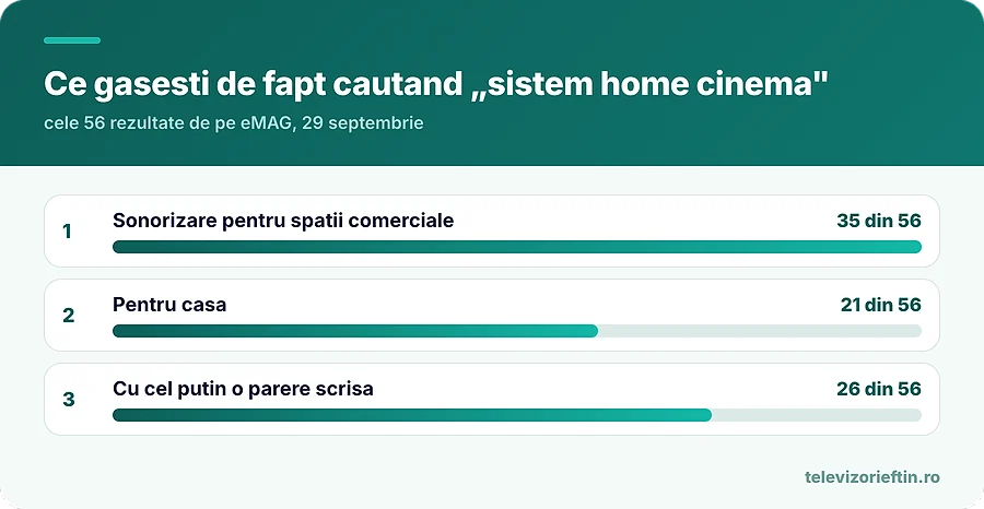 Ce gasesti de fapt cautand sistem home cinema