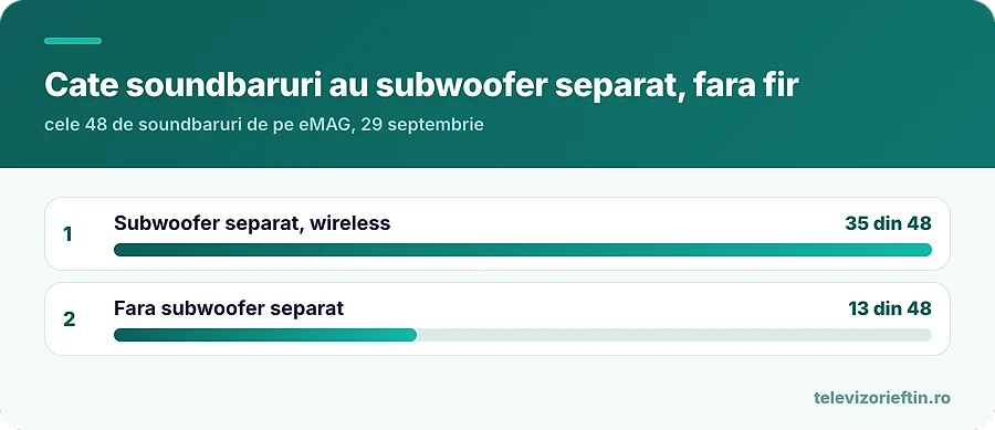 Cate soundbaruri au subwoofer separat, fara fir