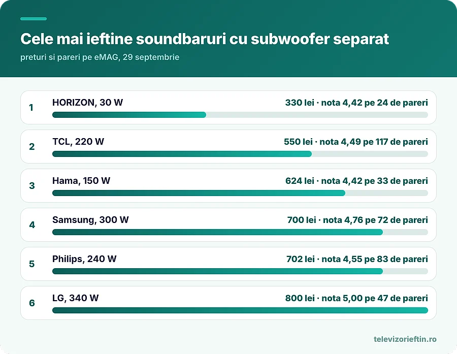 Cele mai ieftine soundbaruri cu subwoofer separat