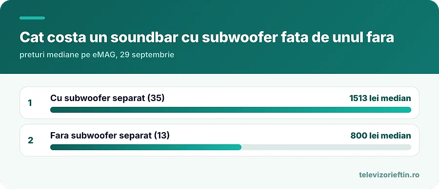 Cat costa un soundbar cu subwoofer fata de unul fara