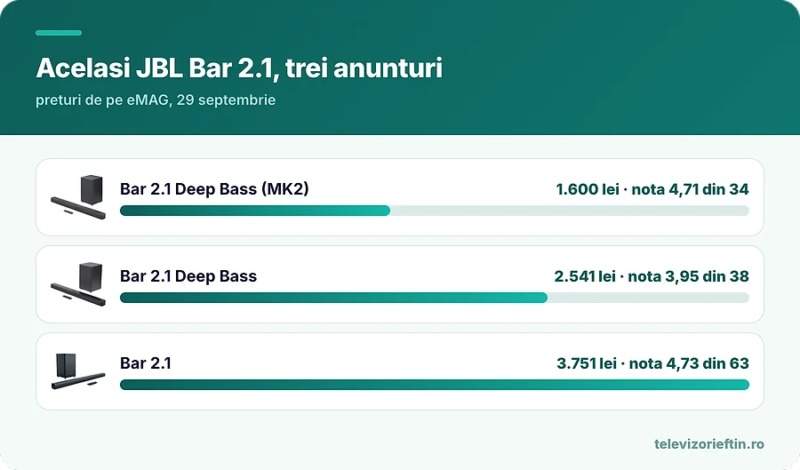 Acelasi JBL Bar 2.1, trei anunturi