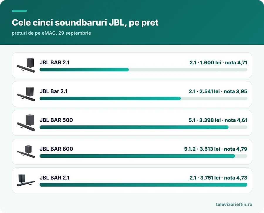 Cele cinci soundbaruri JBL, pe pret