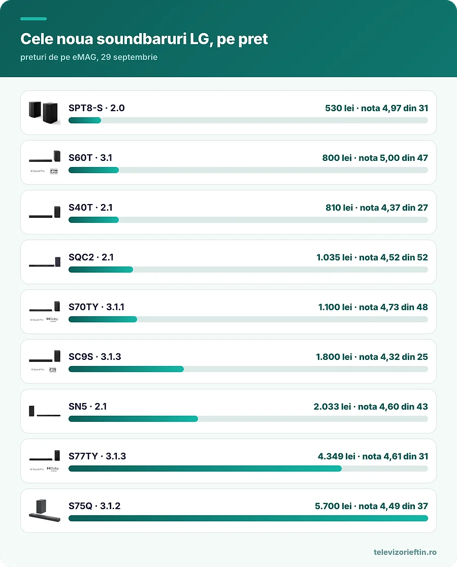 Cele noua soundbaruri LG, pe pret
