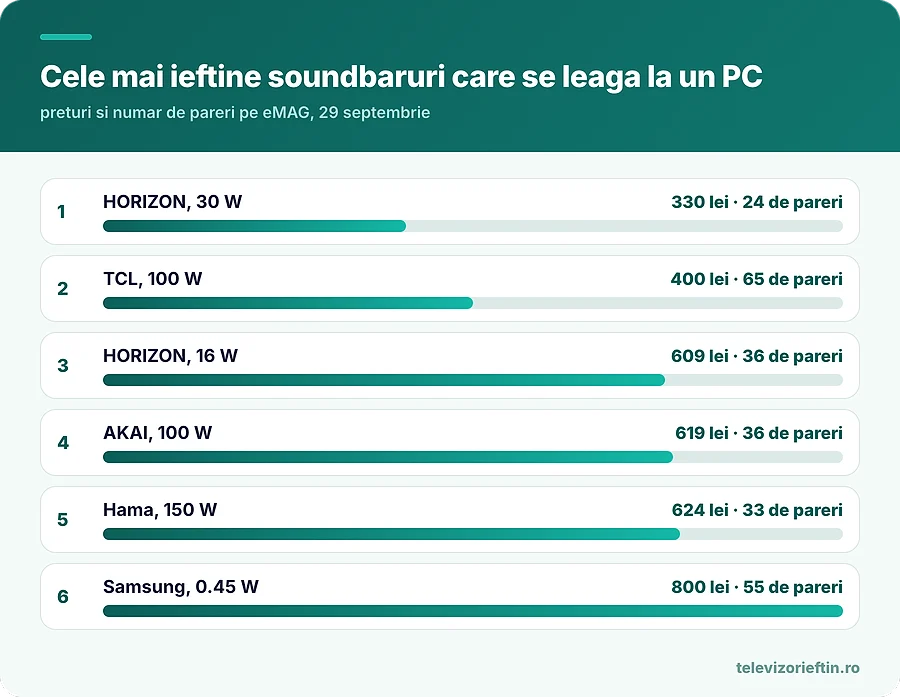 Cele mai ieftine soundbaruri care se leaga la un PC