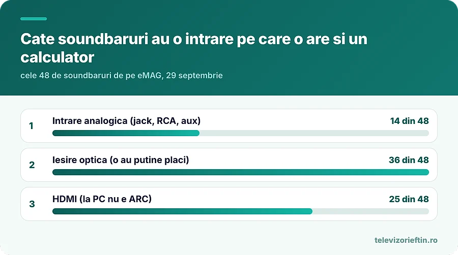 Cate soundbaruri au o intrare pe care o are si un calculator