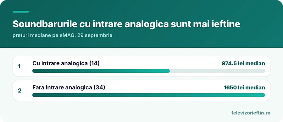 Soundbarurile cu intrare analogica sunt mai ieftine