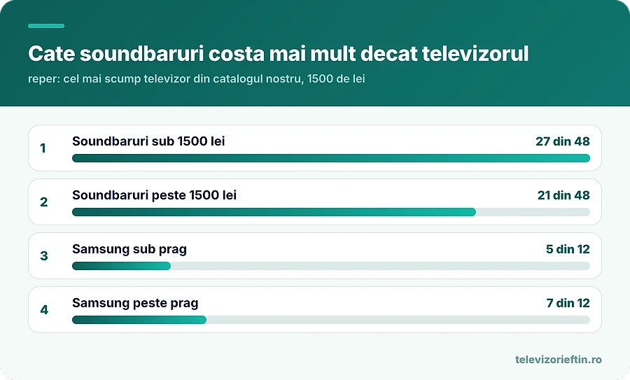 Cate soundbaruri costa mai mult decat televizorul