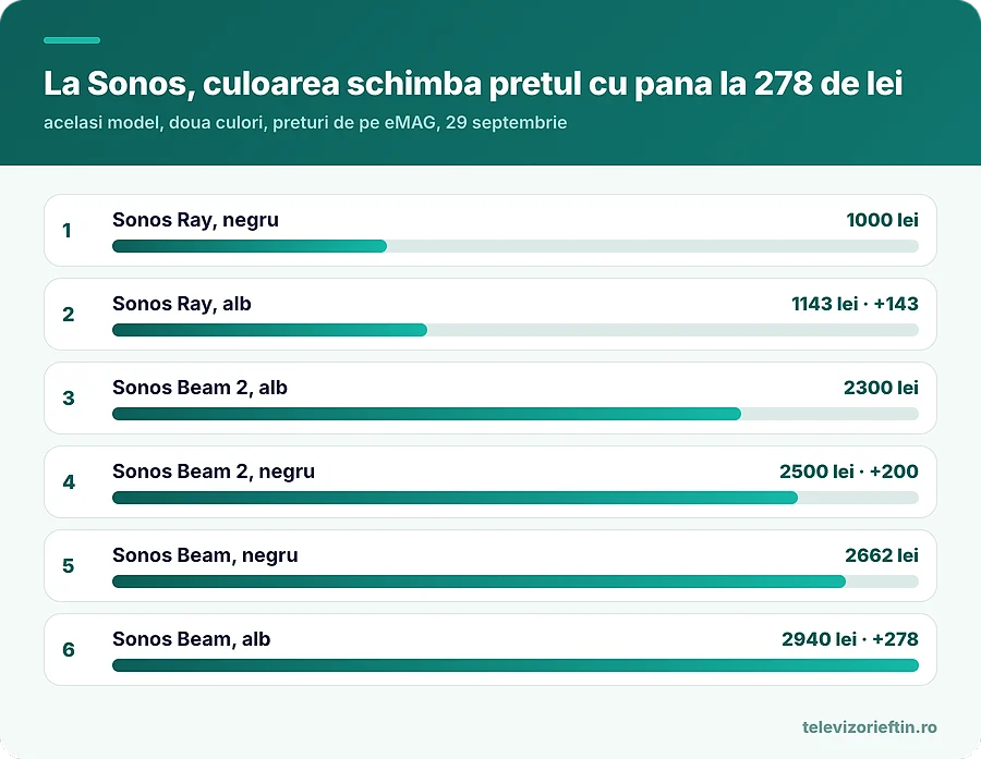 La Sonos, culoarea schimba pretul cu pana la 278 de lei
