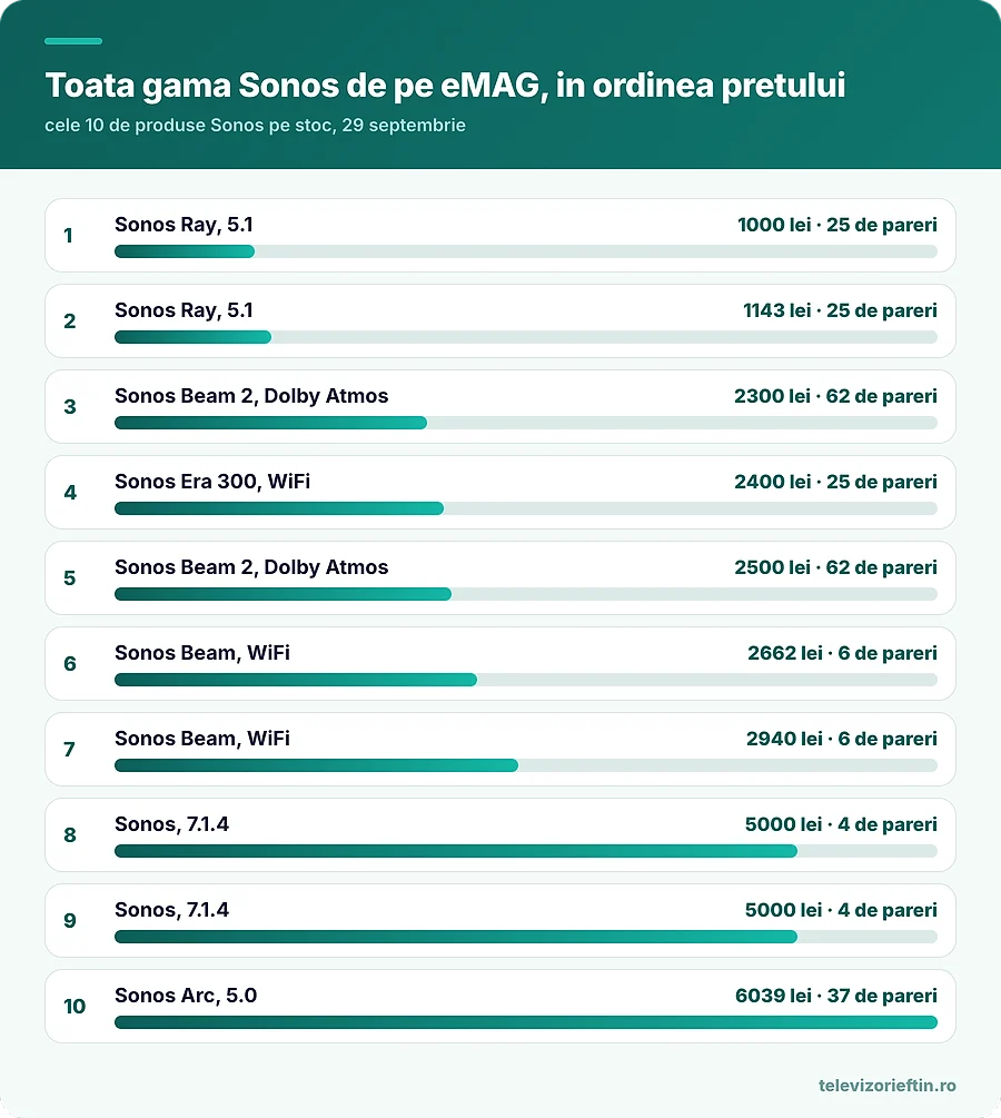 Toata gama Sonos de pe eMAG, in ordinea pretului