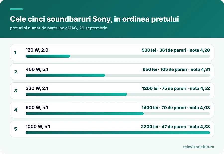Cele cinci soundbaruri Sony, in ordinea pretului