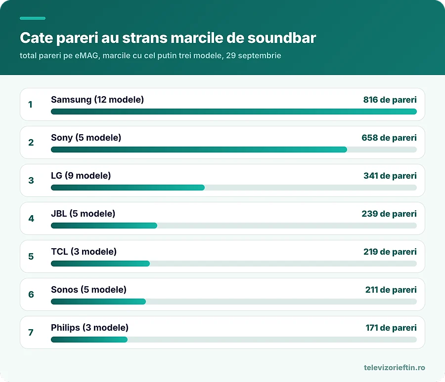 Cate pareri au strans marcile de soundbar
