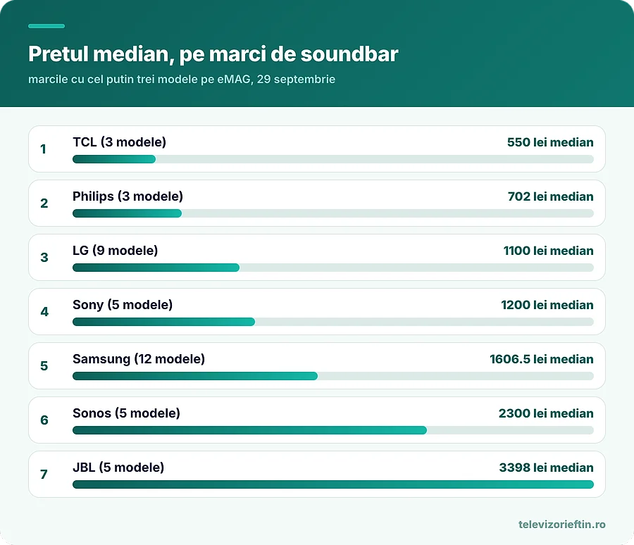 Pretul median, pe marci de soundbar