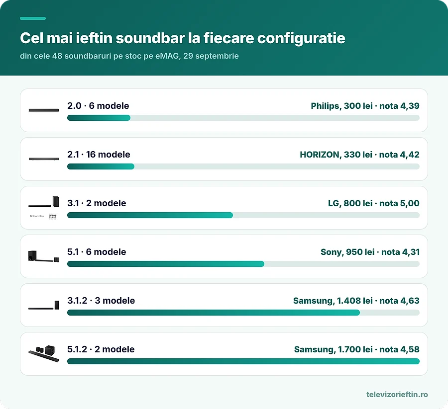 Cel mai ieftin soundbar la fiecare configuratie