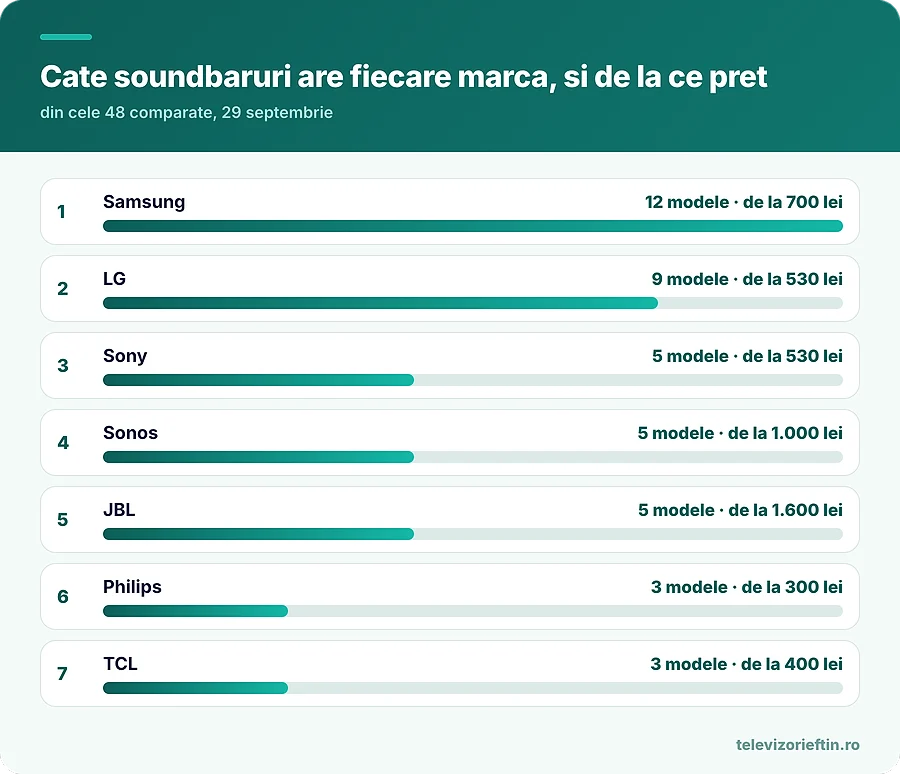 Cate soundbaruri are fiecare marca, si de la ce pret