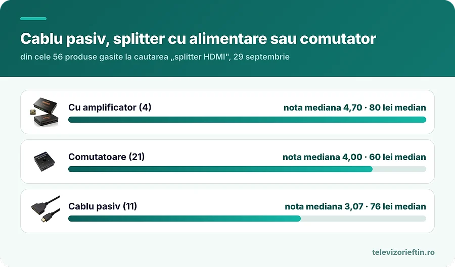 Cablu pasiv, splitter cu alimentare sau comutator