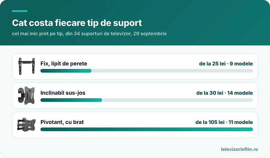 Cat costa fiecare tip de suport