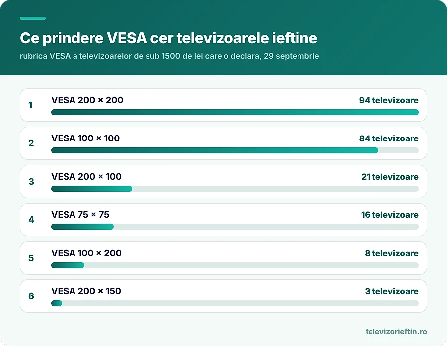 Ce prindere VESA cer televizoarele ieftine
