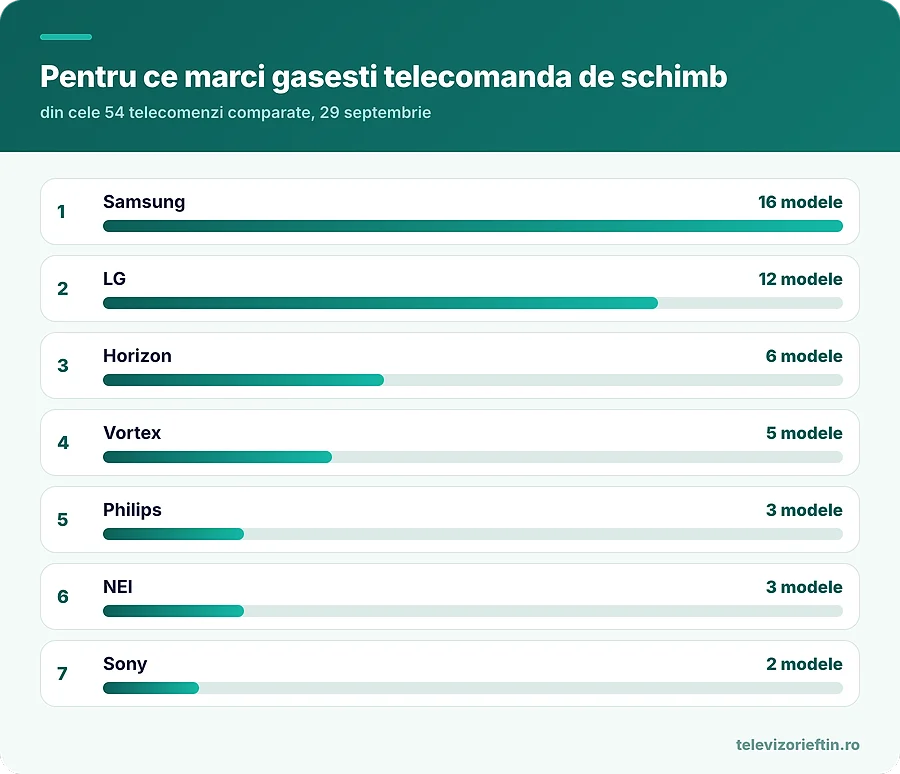 Pentru ce marci gasesti telecomanda de schimb