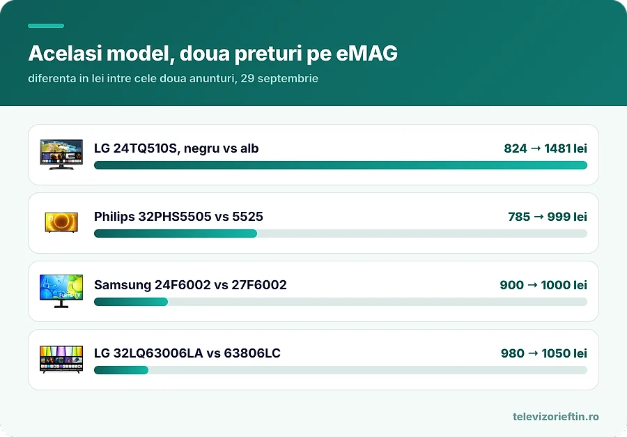 Acelasi model, doua preturi pe eMAG