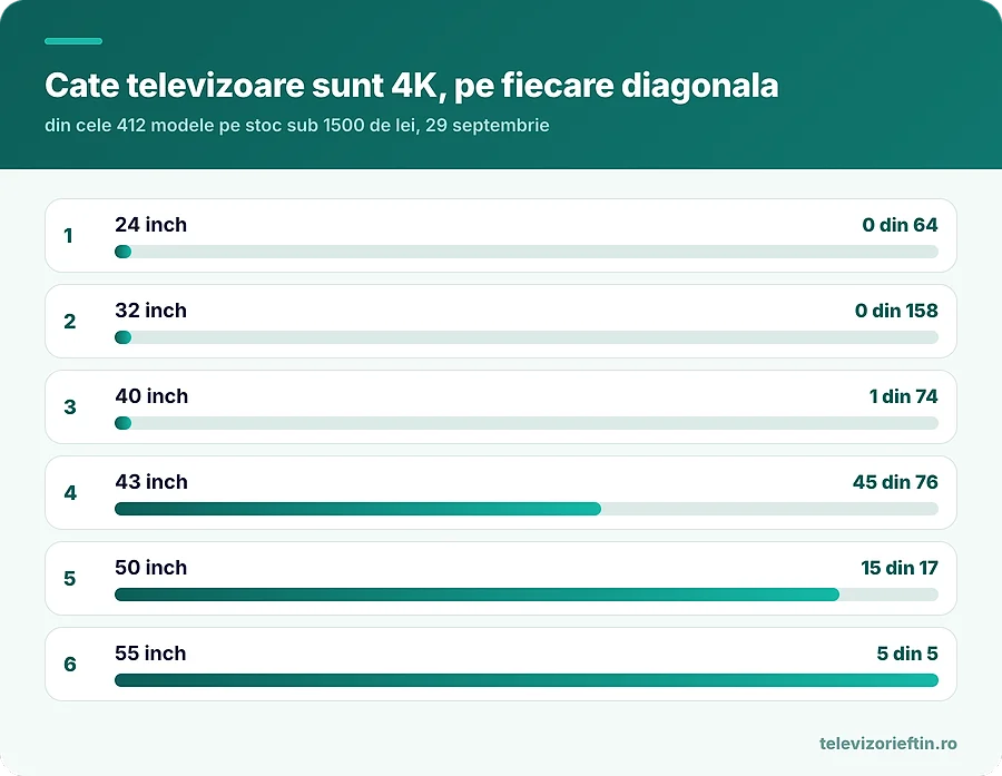 Cate televizoare sunt 4K, pe fiecare diagonala