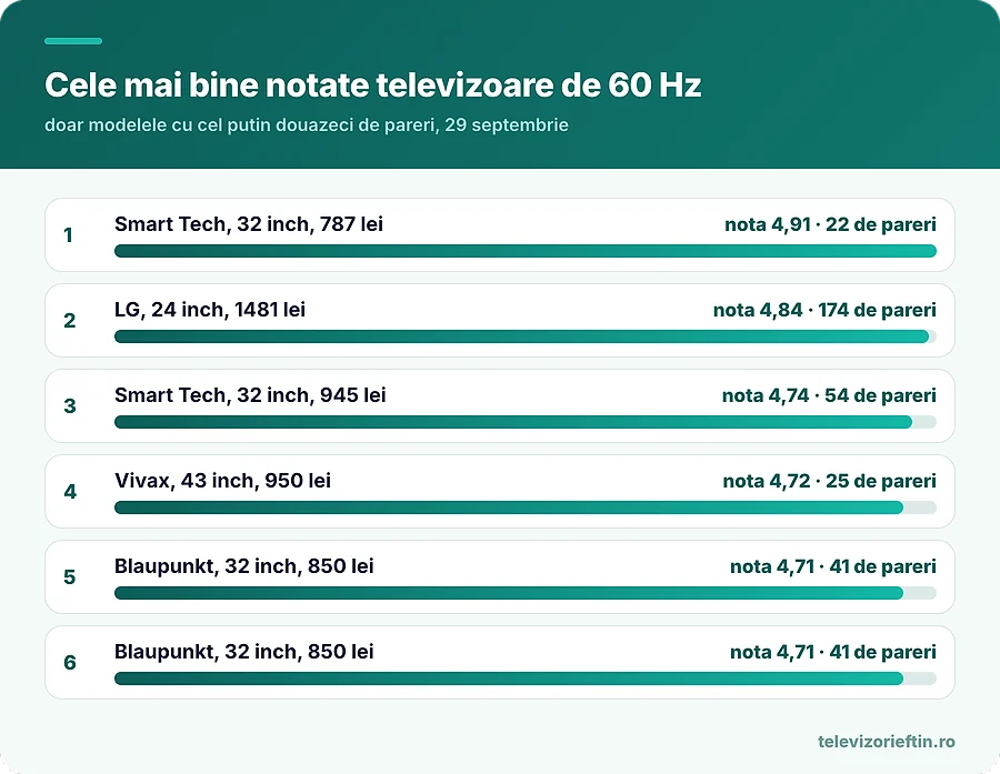 Cele mai bine notate televizoare de 60 Hz