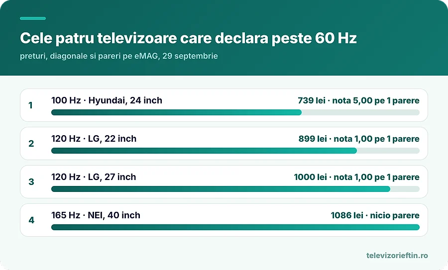 Cele patru televizoare care declara peste 60 Hz