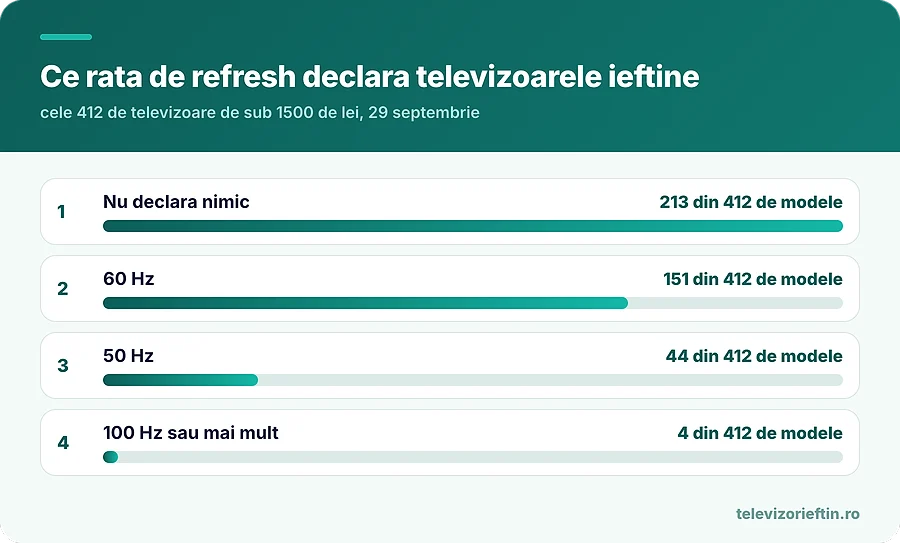 Ce rata de refresh declara televizoarele ieftine
