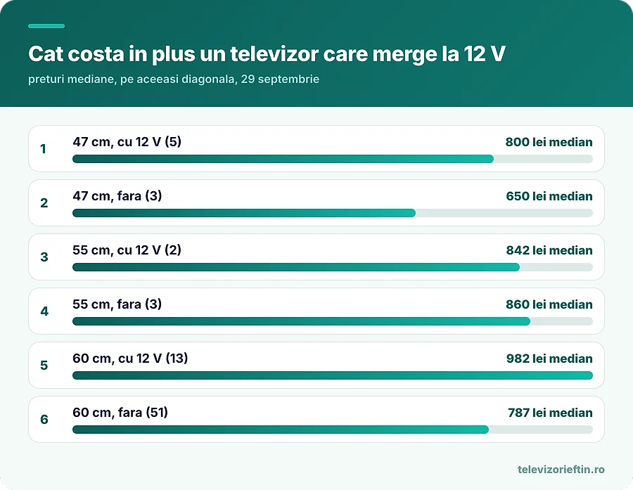 Cat costa in plus un televizor care merge la 12 V