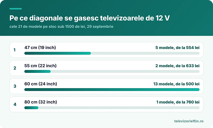 Pe ce diagonale se gasesc televizoarele de 12 V