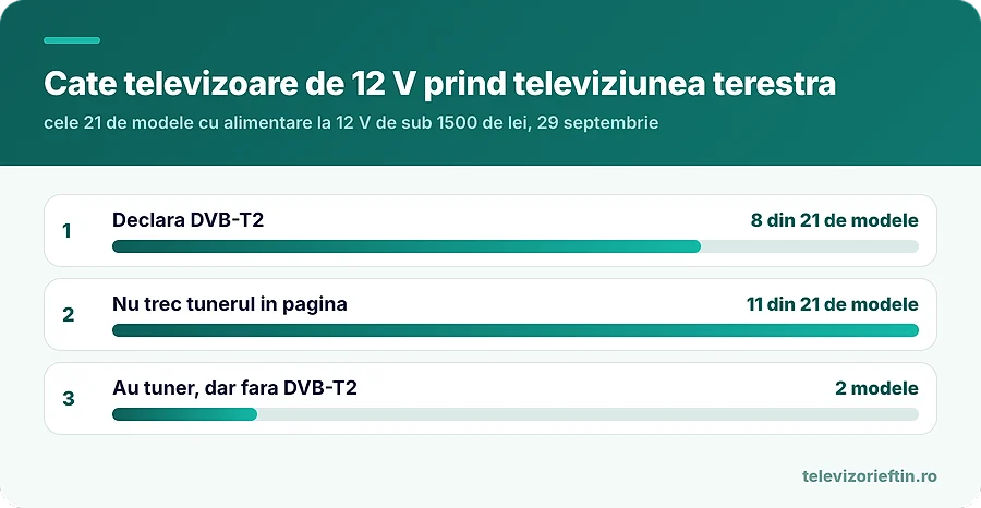 Cate televizoare de 12 V prind televiziunea terestra